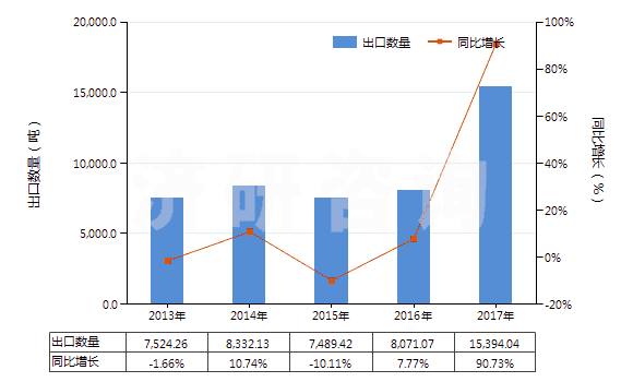 2013-2017年中國鈉(HS28051100)出口量及增速統(tǒng)計